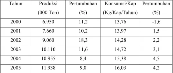 Tabel 2.1 Produksi dan Konsumsi Minyak Goreng Sawit di Indonesia Tahun  2000-2005  Tahun Produksi  (000 Ton)  Pertumbuhan (%)  Konsumsi/Kap  (Kg/Kap/Tahun)  Pertumbuhan (%)  2000 6.950  11,2  13,76  -1,6  2001 7.660  10,2  13,97  1,5  2002 9.060  18,3  14,