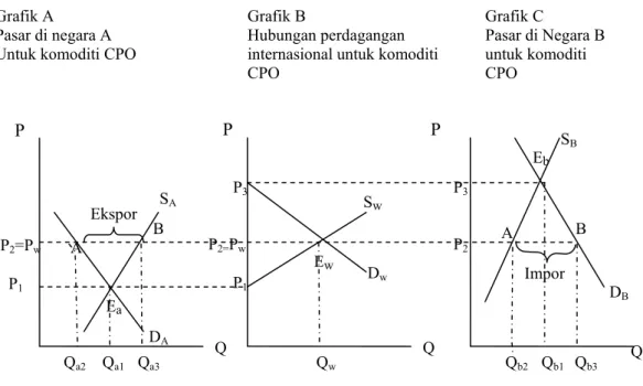 Grafik A                                             Grafik B                                 Grafik C               Pasar di negara A                        Hubungan perdagangan  Pasar di Negara B  Untuk komoditi CPO               internasional untuk komo
