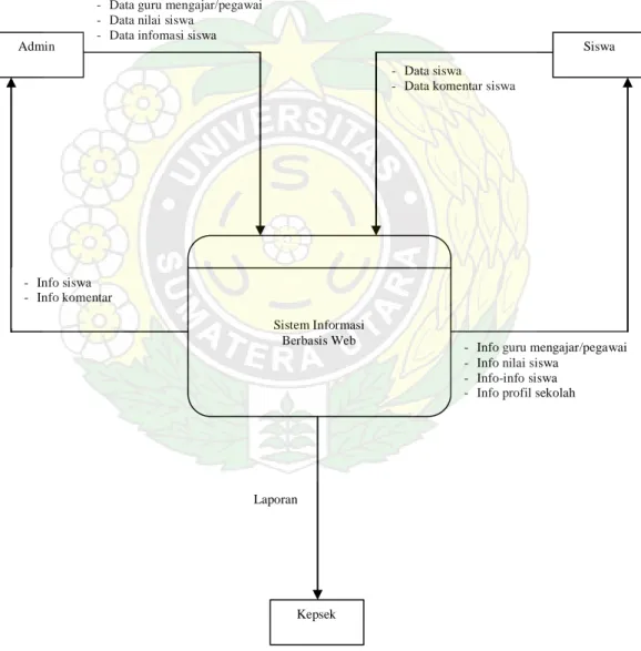 Gambar 4.1 Diagram Konteks Sistem Informasi Berbasis Web 