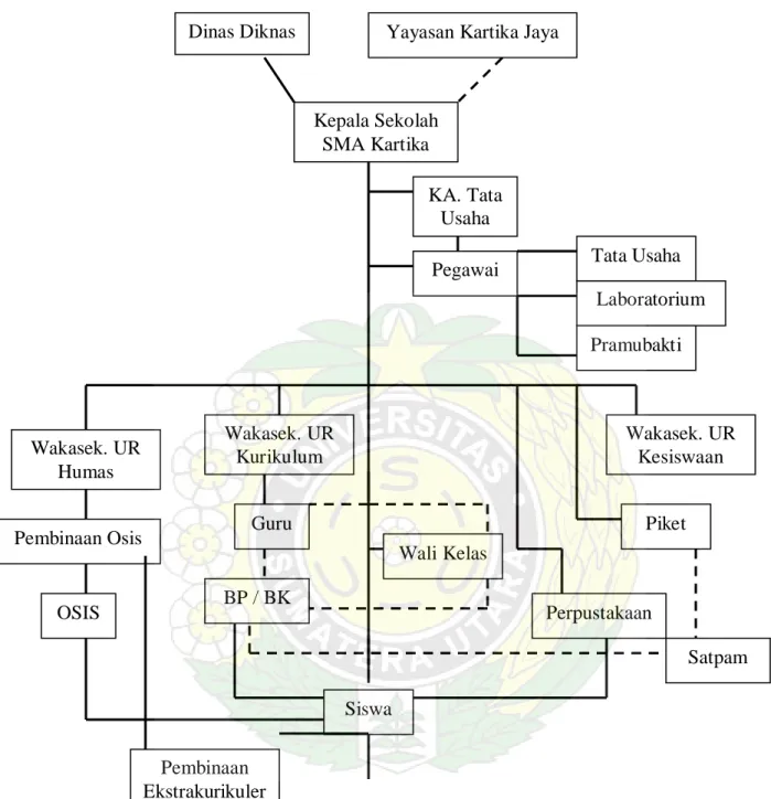 Gambar 1.1 Struktur Organisasi Dinas Diknas Yayasan Kartika Jaya 