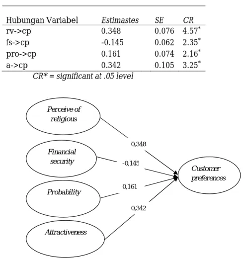 Tabel 8. Path Coefficients 