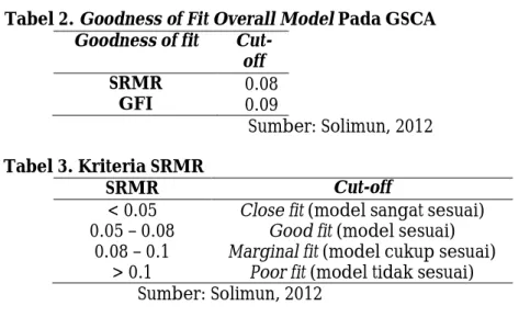 Tabel 2. Goodness of Fit Overall Model Pada GSCA  Goodness of fit  