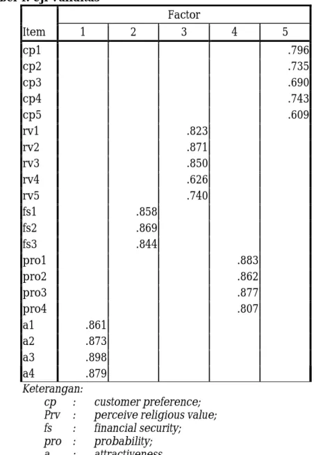 Tabel 4. Uji Validitas 