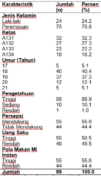 Tabel  1  menunjukkan  bahwa  dari  99  responden,  frekuensi  jumlah  responden  yang  paling  banyak  berjenis  kelamin  perempuan  sebanyak  75  responden  (75,8%)