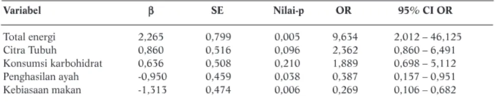 Tabel 3. Hasil Analisis Multivariat Model Akhir
