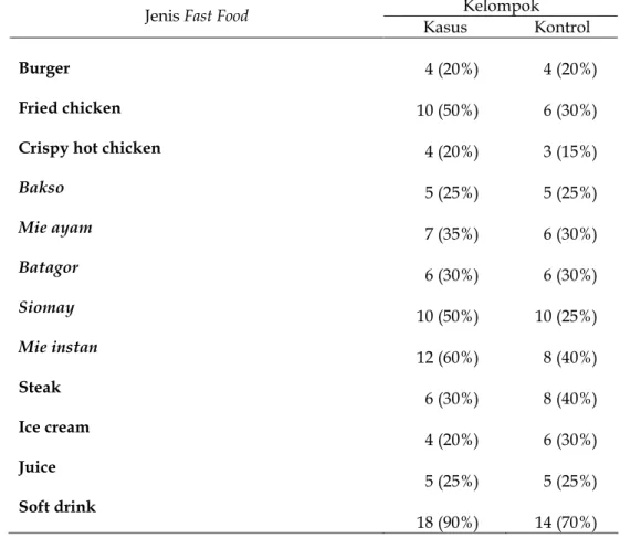 Tabel 3. Distribusi Responden Menurut Jenis Fast Food Yang Dikonsumsi  Kelompok 