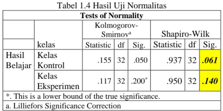 Tabel 1.5 Hasil Uji Homogenitas Variansi data  Test of Homogeneity of Variance 