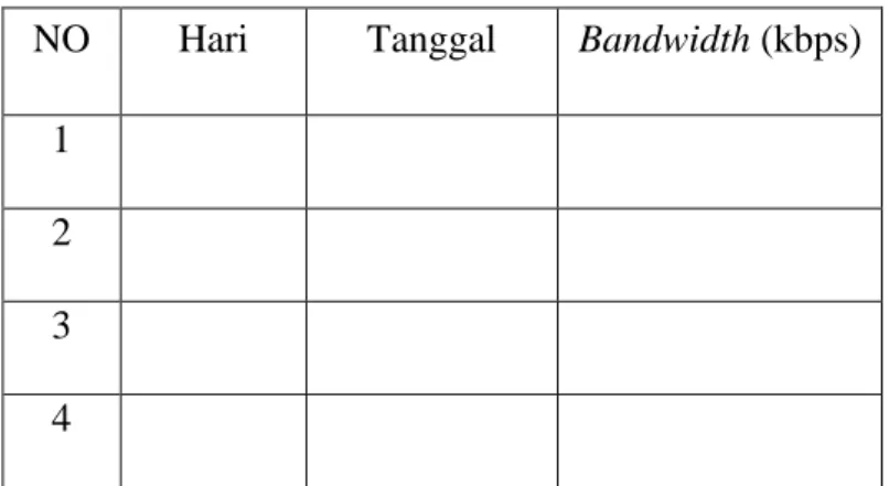 Tabel 3.9.  Tabel Pengukuran Bandwidth   NO  Hari  Tanggal  Bandwidth (kbps) 