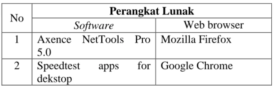 Tabel 3.2. Perangkat Lunak Yang Digunakan 