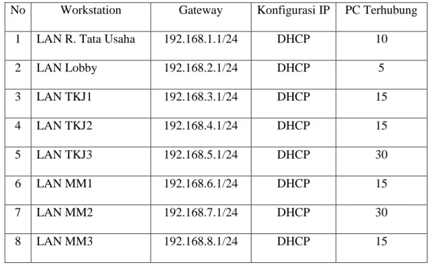 Tabel 3.3. Jaringan LAN SMK Negeri 7 Jakarta 