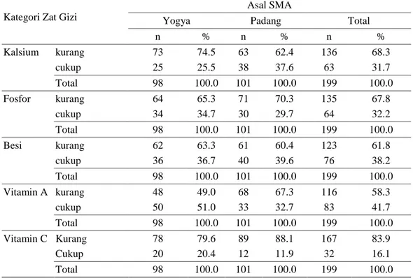 Tabel 9 Sebaran contoh berdasarkan TKG Mikro di Yogya dan Padang 
