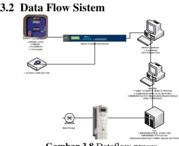 Gambar 3.7 HMI kinerja VSD Pertamax 