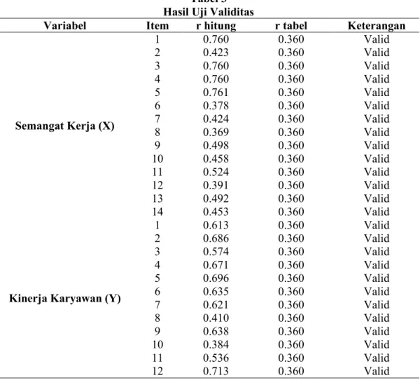 Tabel 3  Hasil Uji Validitas 