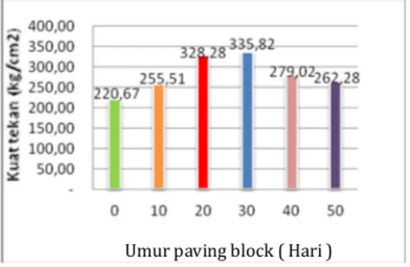 Gambar 15.  Kurva Hubungan % fly ash-Kuat  Tekan Paving Block Pada Umur 28 Hari  Hubungan  persentase  penggunaan  fly  ash  dengan kuat tekan paving block  pada umur 28  hari,  menunjukkan  bahwa  kuat  tekan  paving  block    mengalami  kenaikan  kuat  t