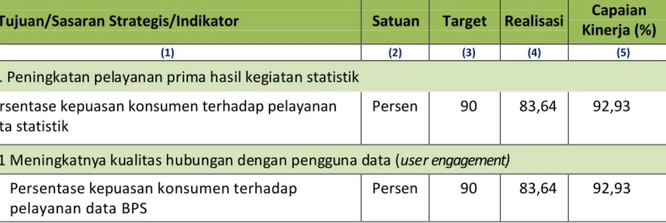 Tabel 3. Capaian Kinerja Tujuan : Peningkatan Pelayanan Prima Hasil Kegiatan Statistik 