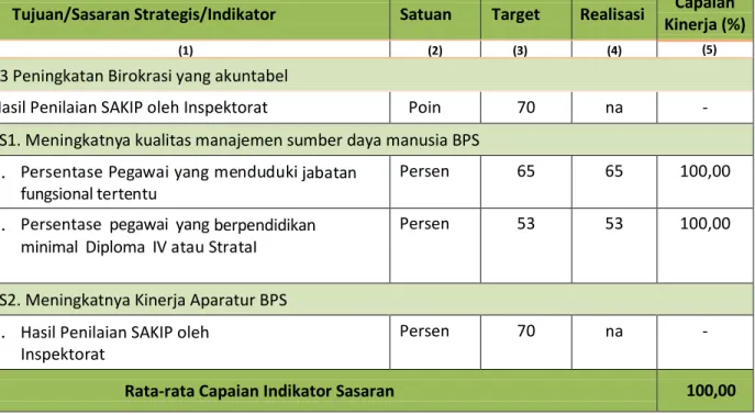 Tabel 4. Capaian Kinerja Tujuan : Peningkatan Birokrasi yang akuntabel 