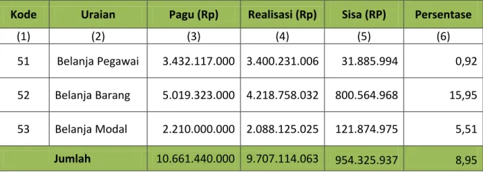Tabel 5. Realisasi Anggaran Belanja (Netto) Menurut Jenis Belanja (MAK)  BPS Kabupaten Kendal Tahun 2015 