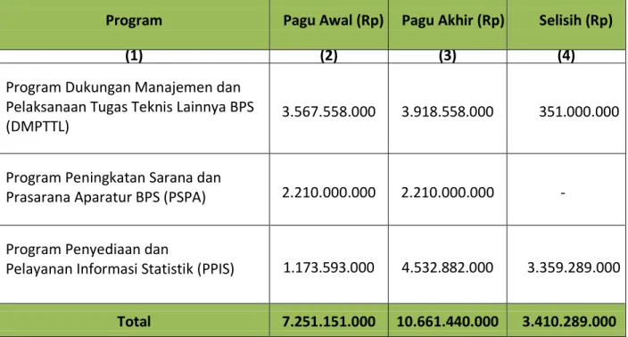 Tabel 6. Perubahan Anggaran Menurut Program 