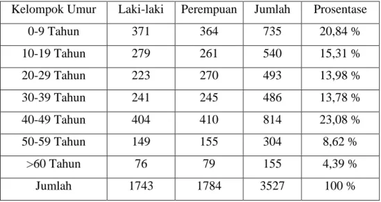 Tabel 9. Tabel Perincian Penduduk Desa Kacangan 