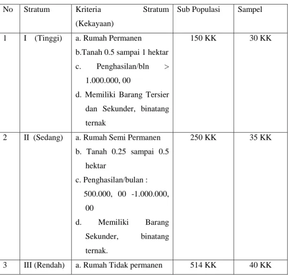 Tabel 2. Teknik Pengambilan Sampel Quota Stratified Random Sampling 