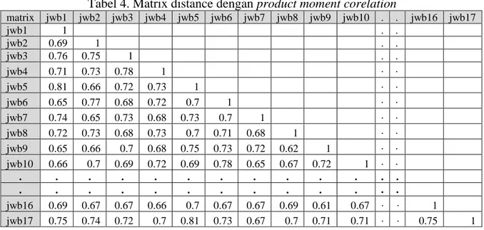 Tabel 4. Matrix distance dengan product moment corelation 
