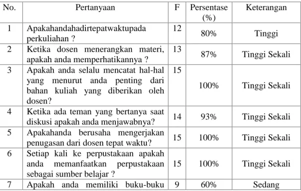Tabel  4.14Persentase  Faktor  yang  Mempengaruhi  Prestasi  Belajar  Mahasiswa Pesantren
