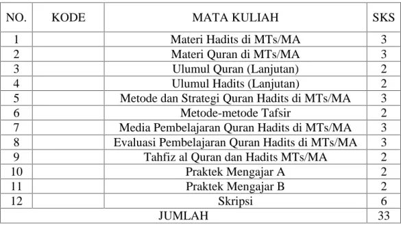 Tabel 4. 4. Mata Kuliah Konsentrasi Quran Hadits
