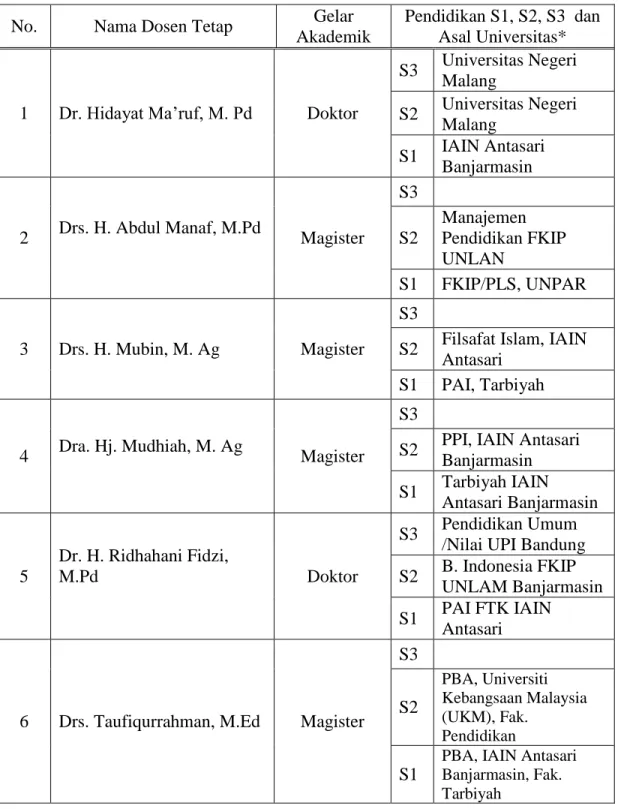 Tabel  4.2.  Data  Dosen  Tetap  Di  Luar  Bidang  PS  PGMI  Fakultas  Tarbiyah  dan  Keguruan IAIN Antasari Banjarmasin 