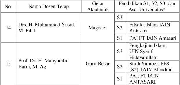 Tabel 4.3.   Data Dosen tidak tetap PS PGMI Fakultas Tarbiyah dan Keguruan IAIN  Antasari Banjarmasin 