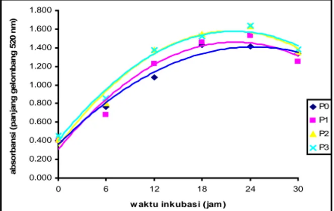 Gambar 1. Kurva pertumbuhan Pichia alni DUCC-W4 dalam medium produksi dengan penambahan NH 4 NO 3  pada berbagai konsentrasi selama waktu inkubasi 30 jam.