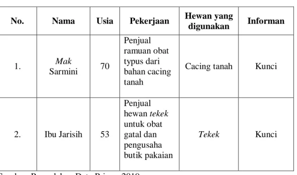 Tabel 3.1 Informan Kunci 