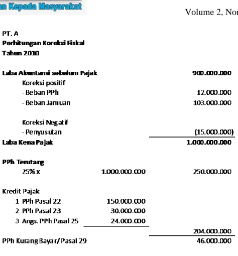 Gambar 2 Ilustrasi Perhitungan Koreksi Fiskal dan Kurang Bayar PPh Badan
