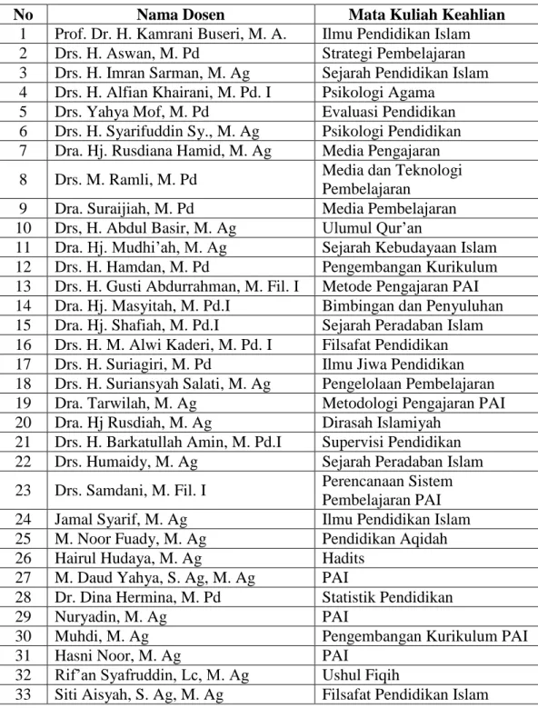 Tabel 4.3  Dosen Tetap Jurusan Pendidikan Agama Islam 