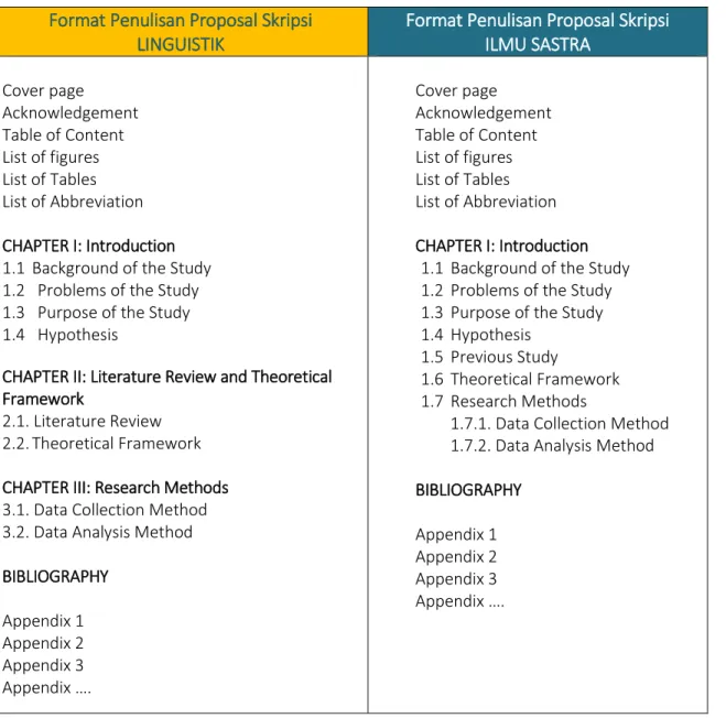 Tabel  berikut  memperlihatkan  secara  ringkas  format  penulisan  proposal  skripsi  untuk konsentrasi LINGUISTIK dan ILMU SASTRA: 