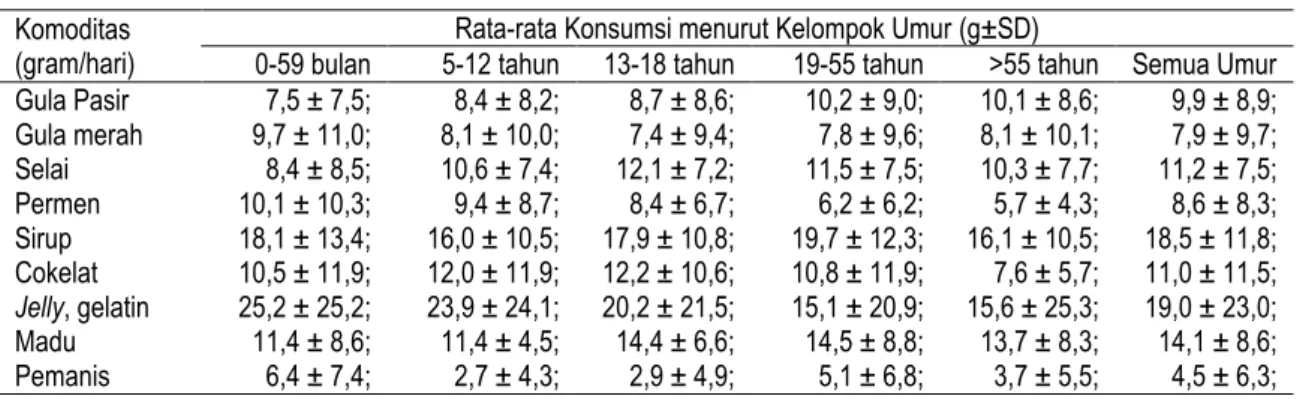 Tabel  2  adalah  rata-rata  konsumsi  gula  (g/orang/hari) menurut kelompok umur dan jenis  kelamin