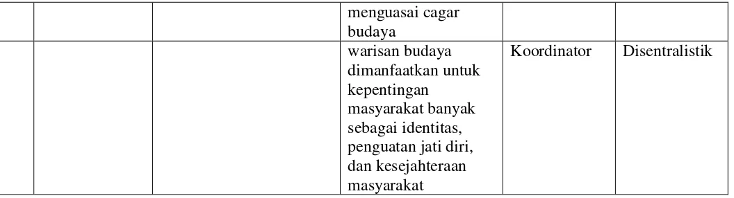 Tabel 1.2. Pola Hubungan Pemerintah Pusat dan Daerah dalam Pelestarian Cagar Budaya 