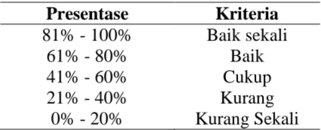 Tabel 1. Kriteria Data  Presentase  Kriteria  81% - 100%  Baik sekali  61% - 80%  Baik  41% - 60%  Cukup  21% - 40%  Kurang  0% - 20%  Kurang Sekali 