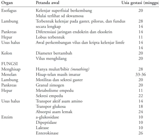 Tabel 1 . Petanda awal perkembangan traktus gastrointestinal janin