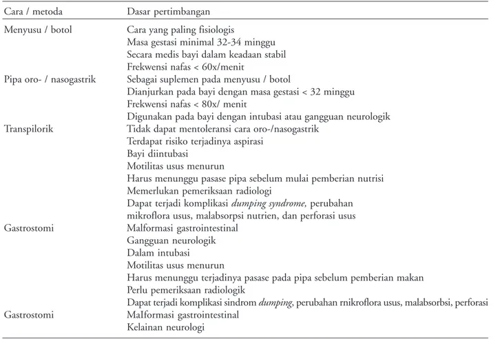 Tabel 2 . Cara pemberian makan pada bayi prematur Cara / metoda Dasar pertimbangan Menyusu / botol Cara yang paling fisiologis