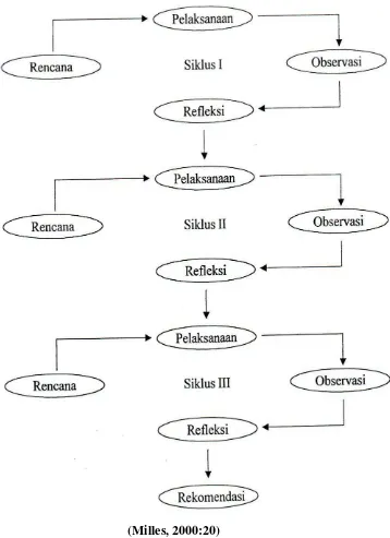 Gambar 2, Langkah –langkah Pelaksanaan Tindakan  