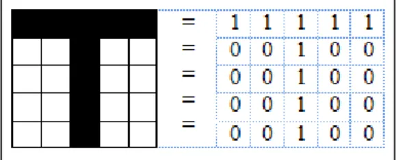 Gambar 2 Gambaran matriks dari citra digital   Dimana indeks baris (x) dan indeks kolom (y)  menyatakan  suatu  koordinat  titik  pada  citra,  sedangkan f(x,y) merupakan intensitas (derajat  keabuan) pada titik (x,y)