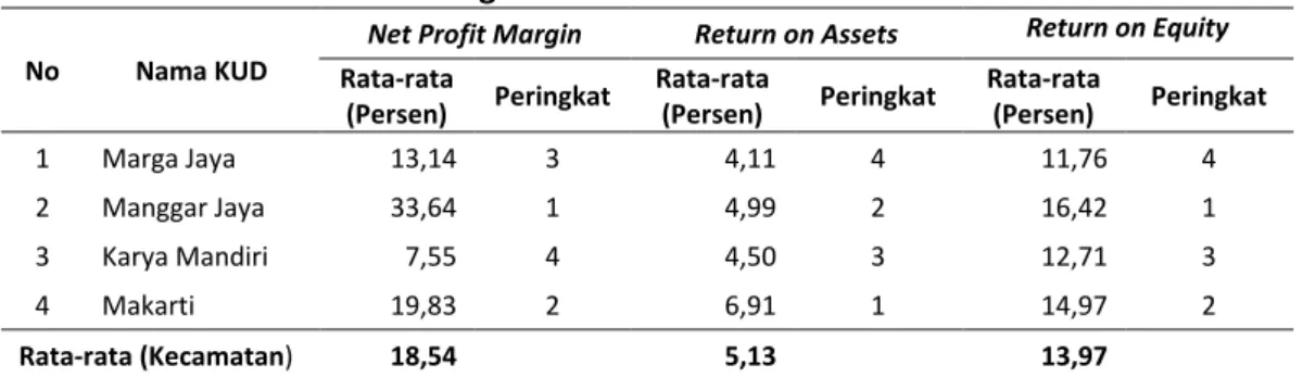 Tabel 3.  Hasil Rasio Profitabilitas dan Peringkatnya dari Analisis Rasio Keuangan pada  KUD di Kecamatan Sungai Gelam Tahun 2015-2019 