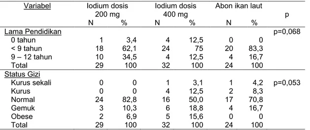 Tabel 2. Perubahan Status Iodium Darah dan Urin setelah Intervensi menurut  Kelompok Perlakuan