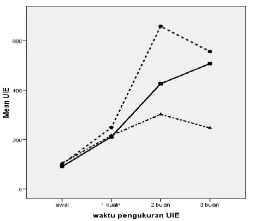 Gambar 4. Perubahan Kadar UIE selama Intervensi pada Ketiga Kelompok Perlakuan