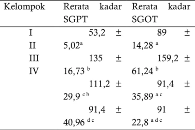 Tabel  1.  Rerata  dan  hasil  uji  lanjut  BNT  kadar  SGPT dan SGOT yang diberi vitamin  E dan timbal per oral 