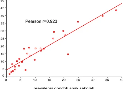 Gambar  1  menunjukkan  hu- hu-bungan  antara  prevalensi  gondok  endemik anak sekolah dengan ibu hamil  adalah positif dan cukup kuat (Pearson  r=0.923)