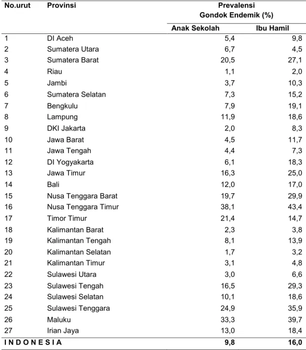 Tabel 1. Prevalensi Gondok Endemik Anak Sekolah dan Ibu Hamil Menurut Provinsi  1996/1998