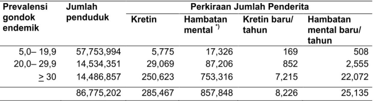 Tabel  4 .  Perkiraan  Jumlah  Penderita  Kretin,  Hambatan  Mental,  Kretin  Baru  dan  Hambatan  Mental  Baru  Berdasarkan  Prevalensi  Gondok  Anak  Sekolah  1996/1998