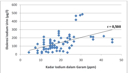 Gambar 1. Hubungan  Kadar  Iodium  dalam  Garam  Beriodium  di  Rumah  Tangga  dengan Kecukupan Iodium berdasarkan Nilai Ekskresi Iodium Urin (EIU)