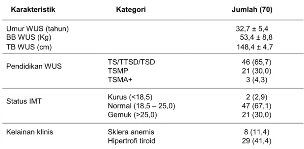 Tabel 1. Distribusi WUS menurut Karakteristik Data